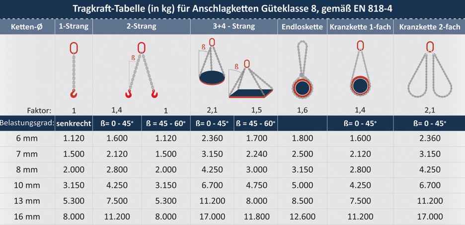 Traglast Anschlagkette  6-16mm 1-4 strang Kette